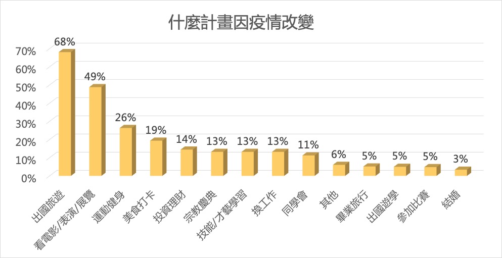 什麼計畫因疫情改變