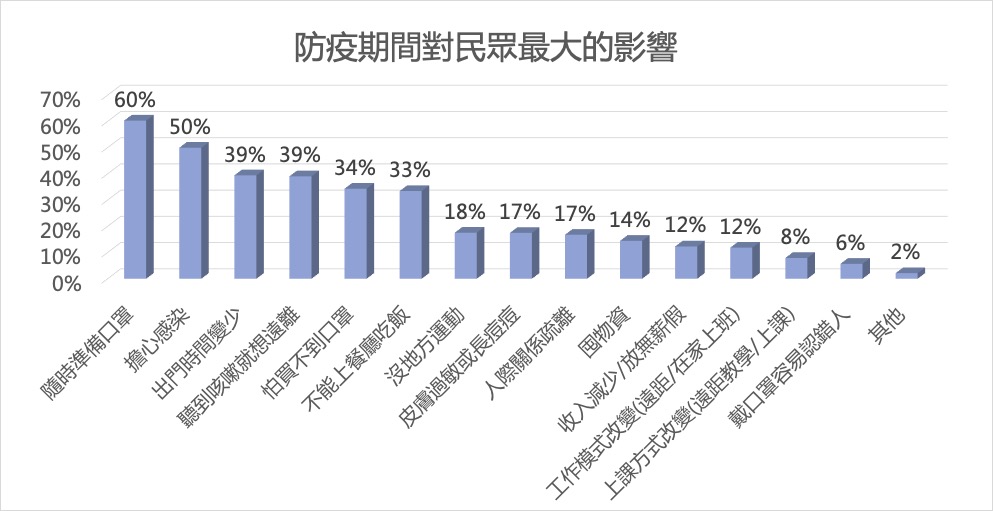 防疫期間對民眾最大的影響