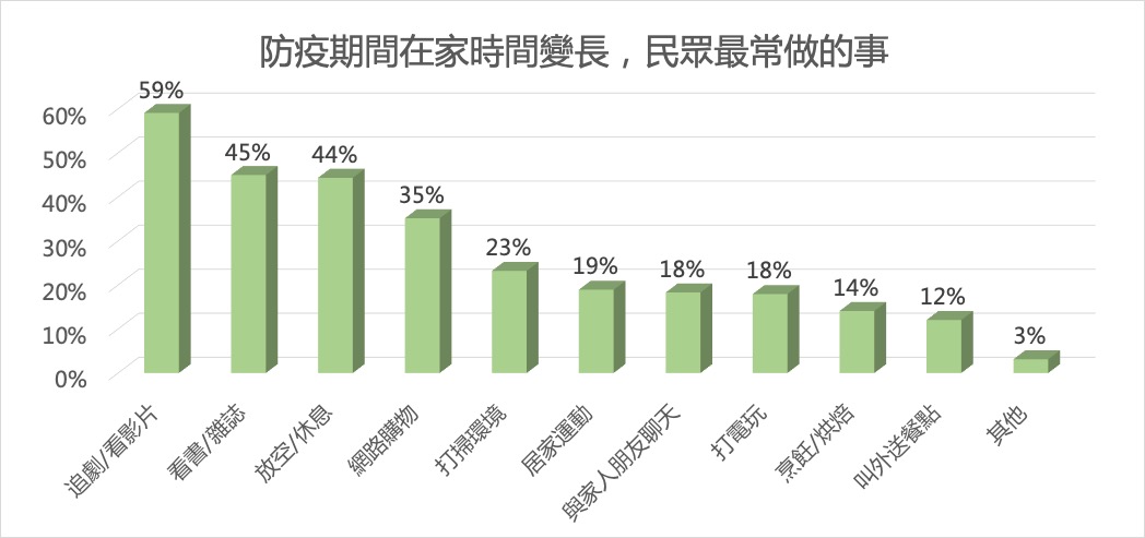 防疫期間在家時間變長,民眾最常做的事