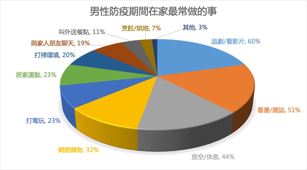 男性防疫期間在家最常做的事