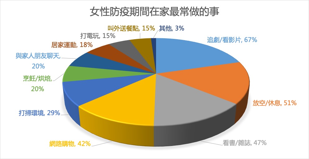 女性防疫期間在家最常做的事