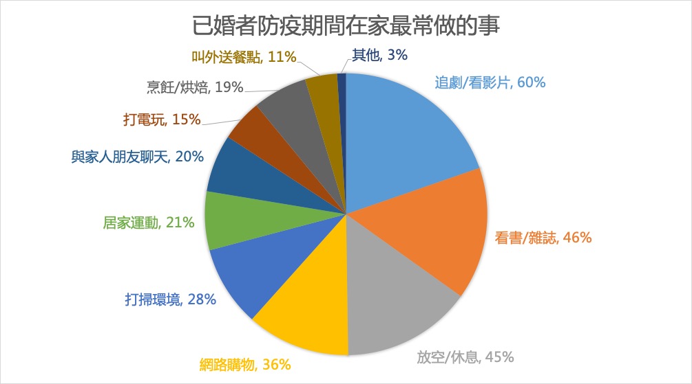 已婚者防疫期間在家最常做的事