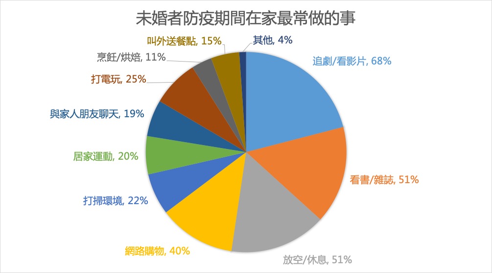 未婚者防疫期間在家最常做的事