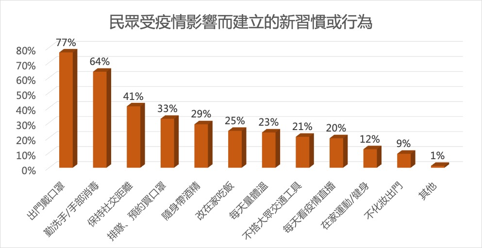 民眾受疫情影響而建立的新習慣或行為