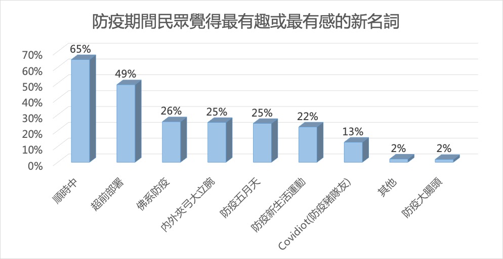 防疫期間覺得最有趣或最有感的新名詞