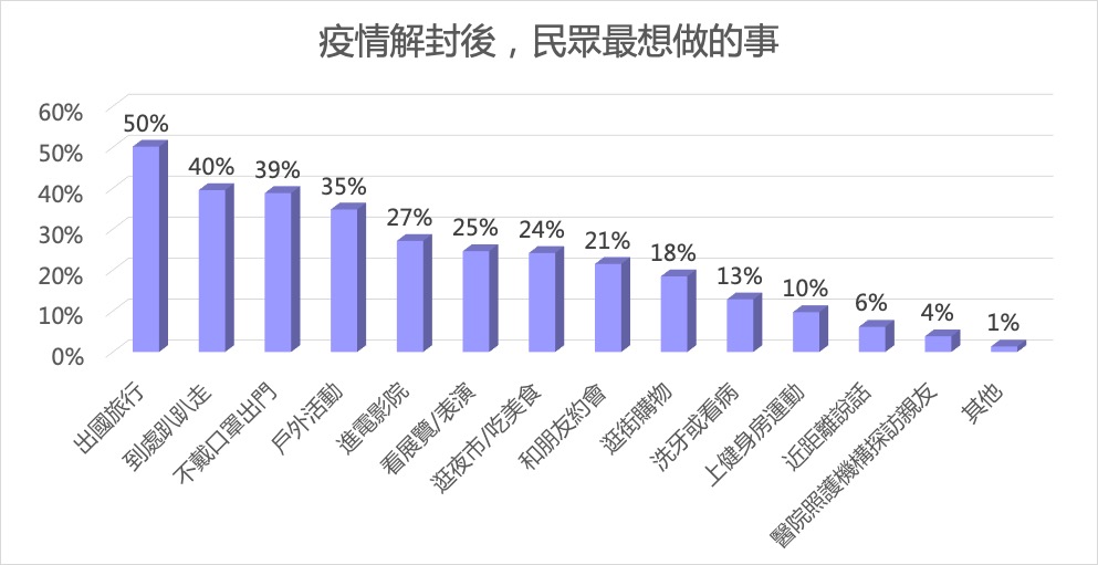 疫情解封後,民眾最想做的事