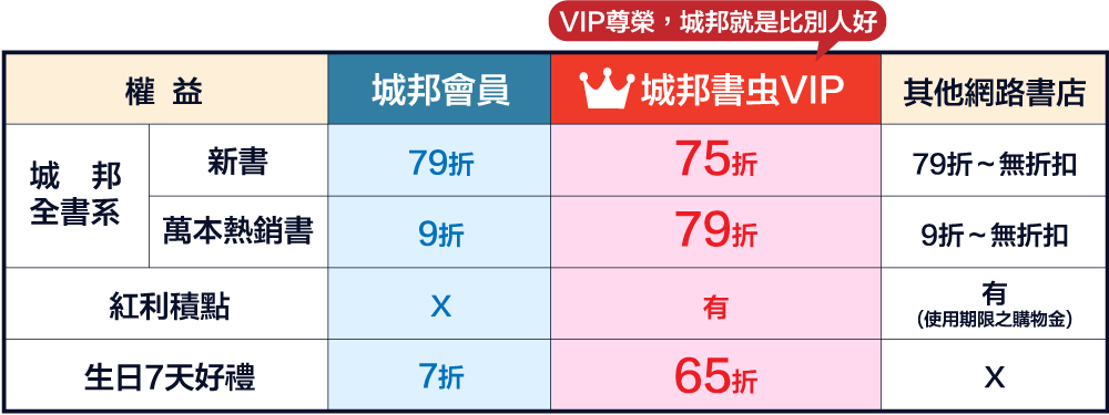 會員/VIP權益