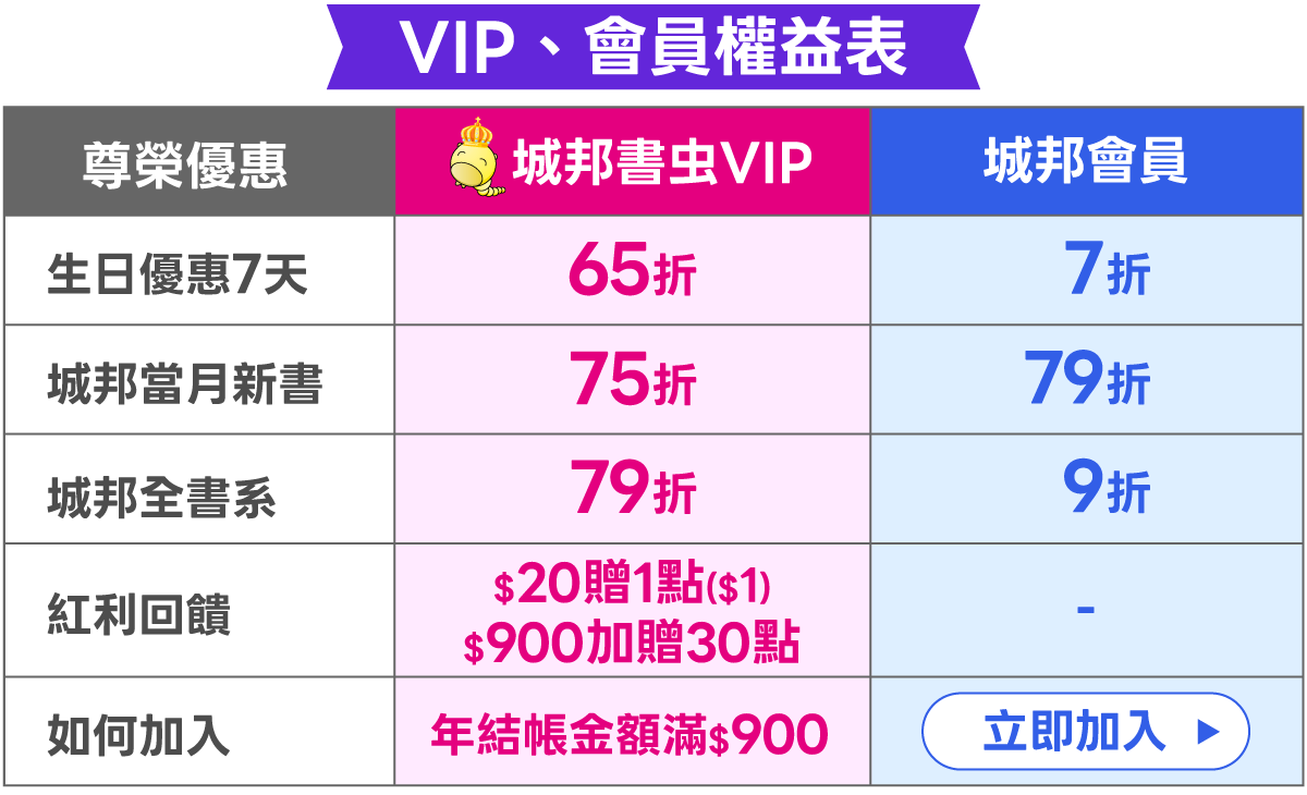 VIP/會員權益